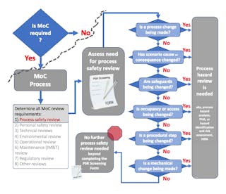 Figure 2. A decision support flow chart for process safety review screening provides an overview of the process. Source: Jody E. Olsen, P.E.