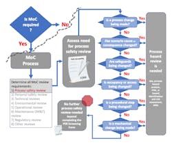 Figure 2. A decision support flow chart for process safety review screening provides an overview of the process. Source: Jody E. Olsen, P.E. Figure 2. A decision support flow chart for process safety review screening provides an overview of the process. Source: Jody E. Olsen, P.E.