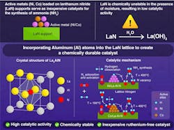 Figure 1: The introduction of La-AI bonds to LaN prevents lanthanum from reacting with water, stabilizing the metal nitride support and maintaining its high catalytic activity. Figure 1: The introduction of La-AI bonds to LaN prevents lanthanum from reacting with water, stabilizing the metal nitride support and maintaining its high catalytic activity.