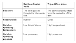 Differences Between The Resilient Seated Butterfly Valve And The Triple Offset Valve
