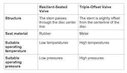 Differences Between The Resilient Seated Butterfly Valve And The Triple Offset Valve Differences Between The Resilient Seated Butterfly Valve And The Triple Offset Valve