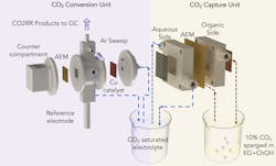 Figure 1. Engineers at the University of Illinois Chicago have built a device that captures carbon from flue gas and converts it to ethylene. Figure 1. Engineers at the University of Illinois Chicago have built a device that captures carbon from flue gas and converts it to ethylene.