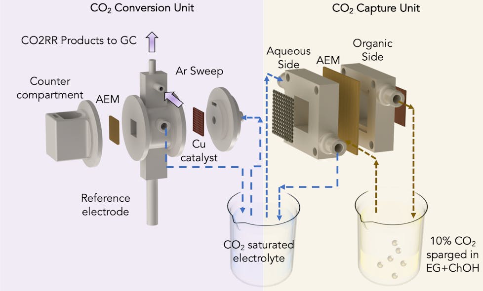 Figure 1. Engineers at the University of Illinois Chicago have built a device that captures carbon from flue gas and converts it to ethylene.