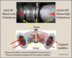Figure 3. Elbows and other joints form bubbles due to pressure drop changes and turbulence. Figure 3. Elbows and other joints form bubbles due to pressure drop changes and turbulence.