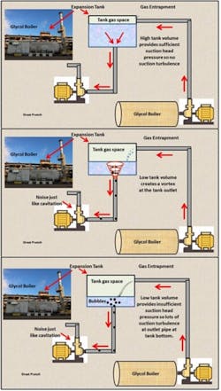 Figure 4. In this glycol heating system, an expansion tank illustrates how some equipment can mimic pump cavitation, leading to misdiagnosis. Figure 4. In this glycol heating system, an expansion tank illustrates how some equipment can mimic pump cavitation, leading to misdiagnosis.