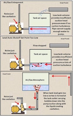 Figure 6. Other issues can cause cavitation in downstream pumps, such as low tank volume, improper level control and shut off points, and vortexes. Figure 6. Other issues can cause cavitation in downstream pumps, such as low tank volume, improper level control and shut off points, and vortexes.
