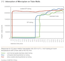 Figure 2: Due to adsorption, mercaptan will stick on the walls of stainless steel tubing and cause significant time delay for analytical readings. Electropolishing the tubing interior helps marginally, but adding a silicon coating reduces the response time by 95%. Figure 2: Due to adsorption, mercaptan will stick on the walls of stainless steel tubing and cause significant time delay for analytical readings. Electropolishing the tubing interior helps marginally, but adding a silicon coating reduces the response time by 95%.