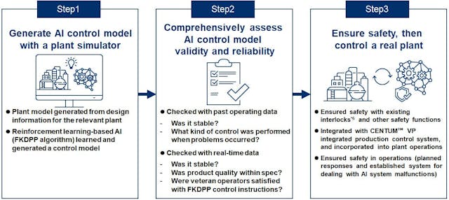 Full-Scale Distillation Control Project Demonstrates Process Autonomy ...