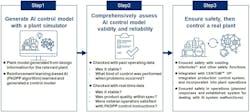 Figure 2. Developing autonomous control using AI follows a series of steps to ensure safe and stable operation. Figure 2. Developing autonomous control using AI follows a series of steps to ensure safe and stable operation.