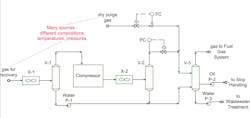 Figure 1. In this simplified schematic of a fuel gas recovery system, two knockout drums serve different purposes to compensate for different compositions, temperatures and pressures. Figure 1. In this simplified schematic of a fuel gas recovery system, two knockout drums serve different purposes to compensate for different compositions, temperatures and pressures.