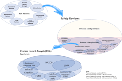 Figure 1. Ven diagrams showing terminology and relationships between various MoC reviews, process safety reviews, and process hazard analyses.