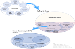 Figure 1. Ven diagrams showing terminology and relationships between various MoC reviews, process safety reviews, and process hazard analyses. Figure 1. Ven diagrams showing terminology and relationships between various MoC reviews, process safety reviews, and process hazard analyses.