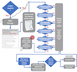 Figure 2. Decision support flowchart for process safety review screening with guidance on PHA method selection.