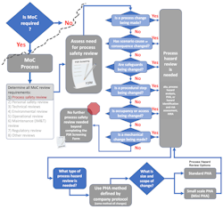Figure 2. Decision support flowchart for process safety review screening with guidance on PHA method selection. Figure 2. Decision support flowchart for process safety review screening with guidance on PHA method selection.