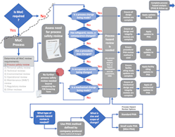 Figure 4. Full process safety decision support flow process