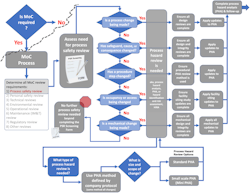 Figure 4. Full process safety decision support flow process Figure 4. Full process safety decision support flow process