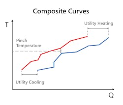Figure 1. The point where the blue line approaches the red line (on the vertical axis) is called the &ldquo;Pinch&rdquo; temperature.