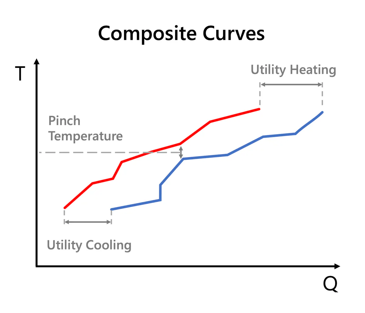 Pinch Point Graph Energy Saver: Get More Efficiency Via Pinch Analysis | Chemical Processing