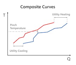 Figure 1. The point where the blue line approaches the red line (on the vertical axis) is called the “Pinch” temperature. Figure 1. The point where the blue line approaches the red line (on the vertical axis) is called the “Pinch” temperature.