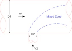 Figure 1. The optimum velocity ratio between V1 and V2 is related to the pipe diameters (D1 and D2).