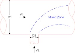 Figure 1. The optimum velocity ratio between V1 and V2 is related to the pipe diameters (D1 and D2). Figure 1. The optimum velocity ratio between V1 and V2 is related to the pipe diameters (D1 and D2).