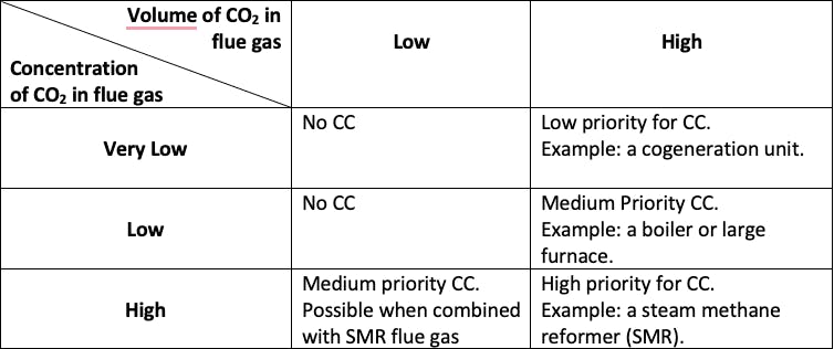 Table 2. Use these criteria as a guide for selecting carbon capture (cc) units.