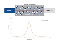 Figure 3: With this zero-gap analyzer type, the laser beam does not travel through the atmosphere. In this configuration, the optical design removes the need for the laser to traverse an air gap before the measurement cell, removing any potential for interference. Figure 3: With this zero-gap analyzer type, the laser beam does not travel through the atmosphere. In this configuration, the optical design removes the need for the laser to traverse an air gap before the measurement cell, removing any potential for interference.