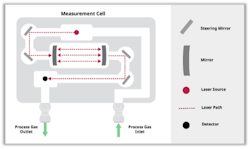Figure 4: The careful optical design of a zero-gap analyzer positions the steering mirrors inside the sample cell, eliminating any traversal of the laser light through the open air. Figure 4: The careful optical design of a zero-gap analyzer positions the steering mirrors inside the sample cell, eliminating any traversal of the laser light through the open air.