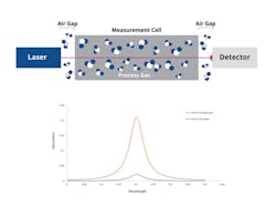 Figure 2: This figure depicts a simplified standard analyzer layout with the laser beam exposed to the atmosphere. In this configuration, water molecules in the air gaps outside the measurement cell can interfere with the analysis of the water content in the process gas sample within the measurement cell.