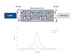 Figure 2: This figure depicts a simplified standard analyzer layout with the laser beam exposed to the atmosphere. In this configuration, water molecules in the air gaps outside the measurement cell can interfere with the analysis of the water content in the process gas sample within the measurement cell. Figure 2: This figure depicts a simplified standard analyzer layout with the laser beam exposed to the atmosphere. In this configuration, water molecules in the air gaps outside the measurement cell can interfere with the analysis of the water content in the process gas sample within the measurement cell.