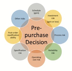 Figure 1 Pre-Purchase Decision
