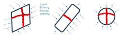 Figure 14: Various geometries are shown and how bridges of solids could form across the openings. The arrows indicate liquid flowing into the openings. The slot has most of the flow adjacent to the bridge which illustrates the one-dimensional flow concept. Figure 14: Various geometries are shown and how bridges of solids could form across the openings. The arrows indicate liquid flowing into the openings. The slot has most of the flow adjacent to the bridge which illustrates the one-dimensional flow concept.