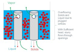 Figure 16: Original packing support likely had overflowing liquid and solids passing through openings. Orientation and velocity helped to keep the large openings clear longer. Figure 16: Original packing support likely had overflowing liquid and solids passing through openings. Orientation and velocity helped to keep the large openings clear longer.