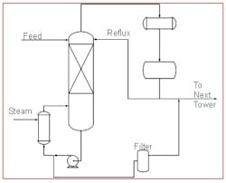 Figure 1: The bottoms and distillate streams are recombined before feeding to the next tower. Most of the salts pass through the tower as intended, but some accumulate over time, leading to the eventual fouling. Figure 1: The bottoms and distillate streams are recombined before feeding to the next tower. Most of the salts pass through the tower as intended, but some accumulate over time, leading to the eventual fouling.