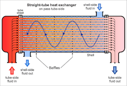 Figure 3: Straight-tube heat exchangers are commonly used for handling heavy fouling fluid/liquids or scaling applications. The straight tubes allow for the removal of the head assemblies and mechanical cleaning