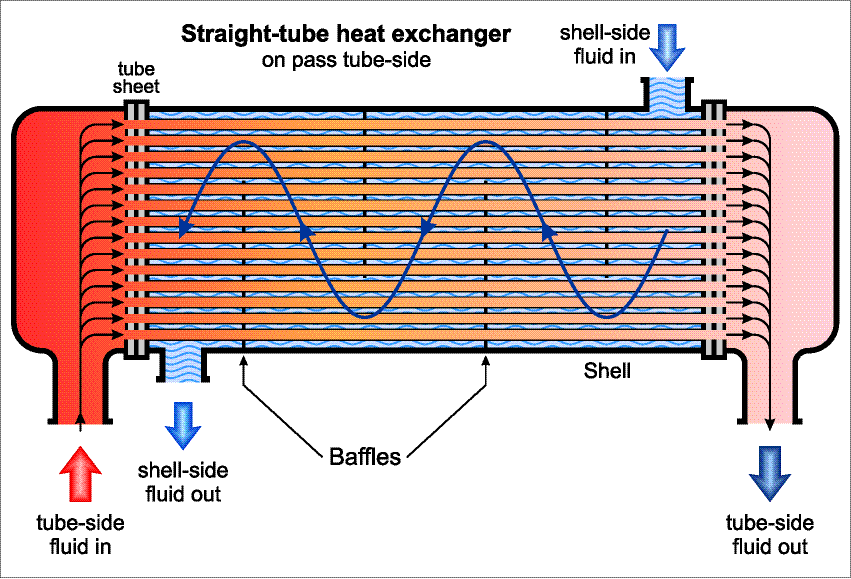 Figure 3: Straight-tube heat exchangers are commonly used for handling heavy fouling fluid/liquids or scaling applications. The straight tubes allow for the removal of the head assemblies and mechanical cleaning