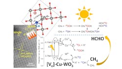 Figure 1. The selective conversion of methane to formaldehyde, a valuable commodity chemical. Source: the University of Hong Kong. Figure 1. The selective conversion of methane to formaldehyde, a valuable commodity chemical. Source: the University of Hong Kong.