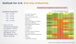 Outlook End Use Industries