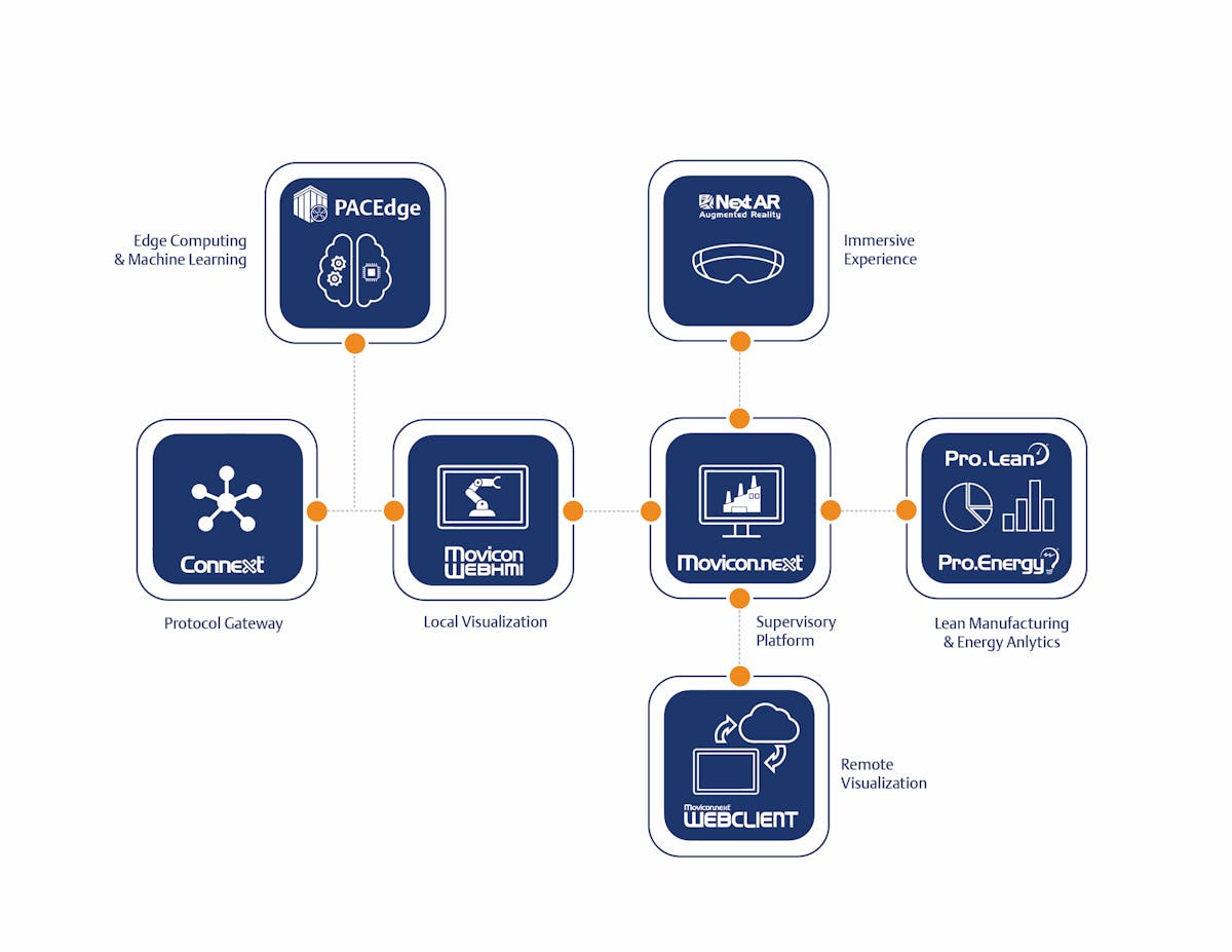 Edge computing and machine learning top