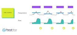 Figure 3: The figures demonstrate how time-series data can be used to form a contextualized data layer by adding calculations and aggregations on top of production events. Through machine learning and condition-based logic techniques, these layers can be enhanced further to classify and forecast critical process KPIs. Figure 3: The figures demonstrate how time-series data can be used to form a contextualized data layer by adding calculations and aggregations on top of production events. Through machine learning and condition-based logic techniques, these layers can be enhanced further to classify and forecast critical process KPIs.