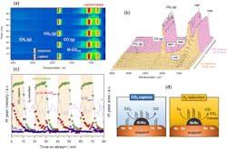 Figure 1. This illustrative sketch shows the capture/reduction process on NRuNa/CeAl. Source: University of Surrey. Figure 1. This illustrative sketch shows the capture/reduction process on NRuNa/CeAl. Source: University of Surrey.