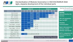 Figure 1. Progress is being made in development of the modular automation standard VDI/VDE/NAMUR 2658. Figure 1. Progress is being made in development of the modular automation standard VDI/VDE/NAMUR 2658.