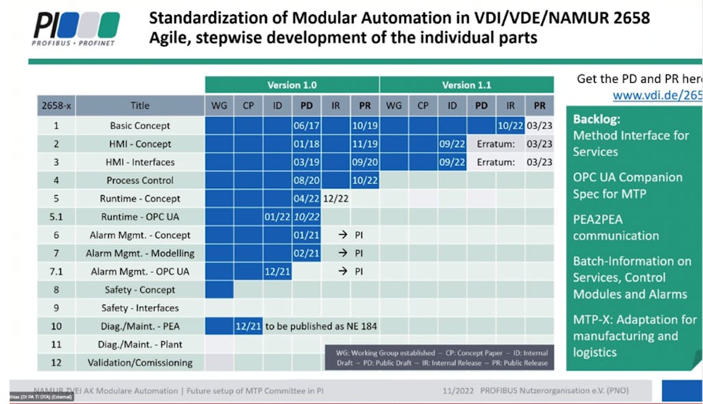 Figure 1. Progress is being made in development of the modular automation standard VDI/VDE/NAMUR 2658.