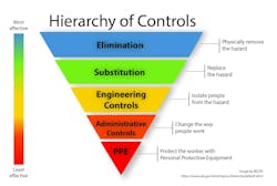 Figure 1. This framework provides personnel with guidelines to configure processes and maximize safety Figure 1. This framework provides personnel with guidelines to configure processes and maximize safety
