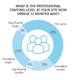 Figure 10. Staff levels continue to reflect a hiring trend with those reporting somewhat larger staffs rising 3% from last year. Figure 10. Staff levels continue to reflect a hiring trend with those reporting somewhat larger staffs rising 3% from last year.