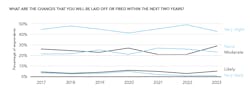 Figure 12. When combined, more than 70% of respondents say the likelihood of losing their job is either none, or very slight. Figure 12. When combined, more than 70% of respondents say the likelihood of losing their job is either none, or very slight.
