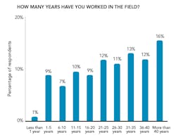 Figure 2. More than 40% say they have been in the industrial field for 31+ years. Figure 2. More than 40% say they have been in the industrial field for 31+ years.