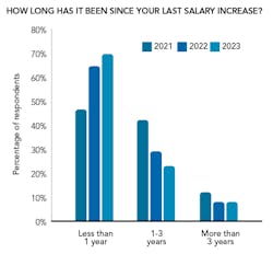 Figure 3. Companies dolling out raises continue to climb, with the majority of respondents having received a pay increase. Figure 3. Companies dolling out raises continue to climb, with the majority of respondents having received a pay increase.