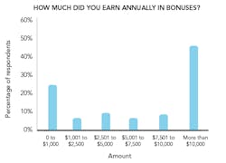 Figure 4. Nearly half of our respondents reported bonuses of more than $10,000 this year. Figure 4. Nearly half of our respondents reported bonuses of more than $10,000 this year.