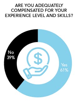 Figure 5. More than half of respondents feel their experience matches their compensation. Figure 5. More than half of respondents feel their experience matches their compensation.